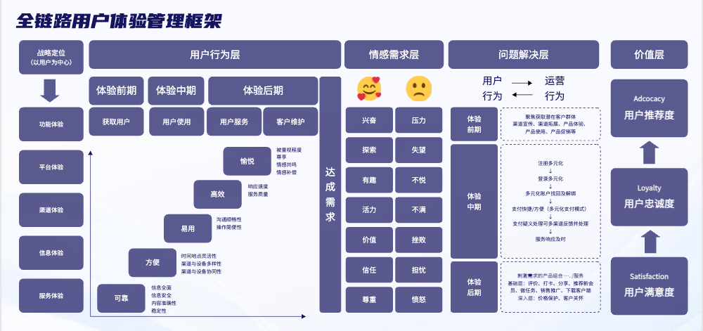 全链路用户体验管理框架