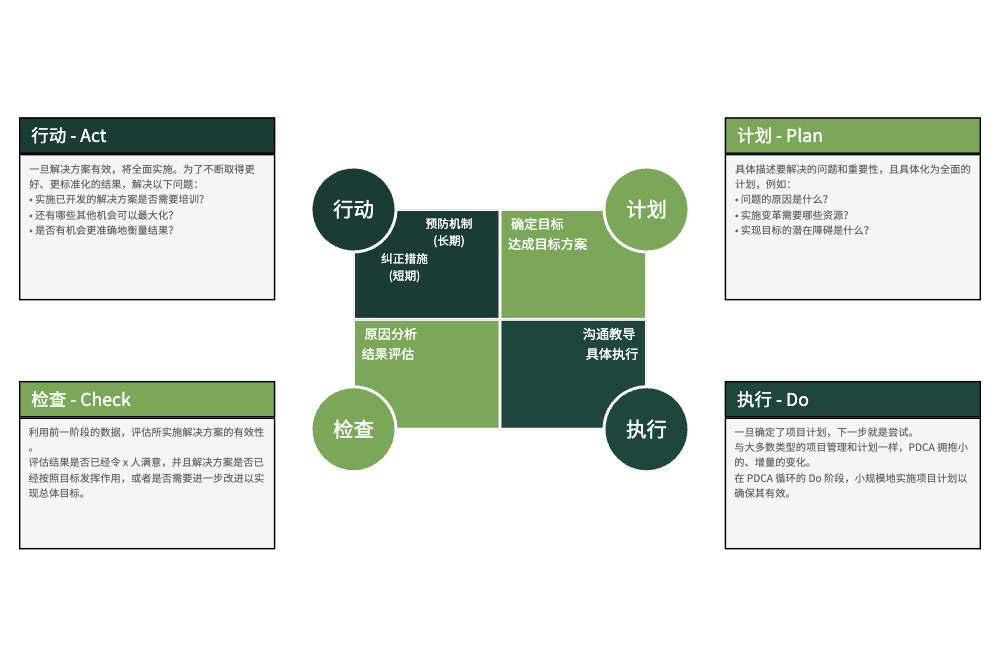 PDCA循环