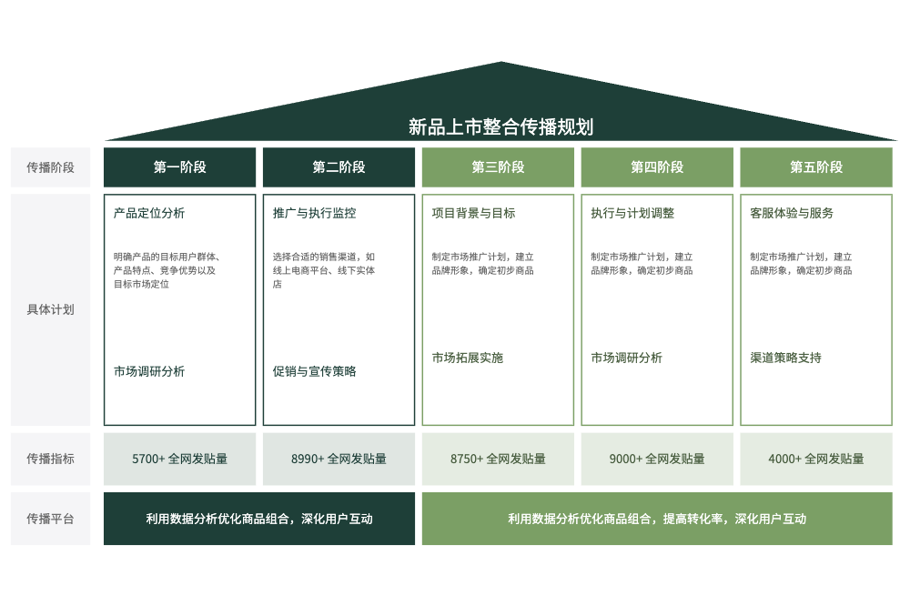 新品上市整合传播规划图