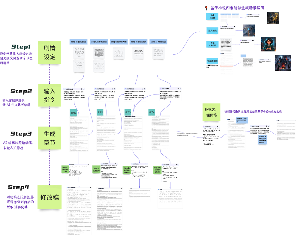 AI小说生成workflow